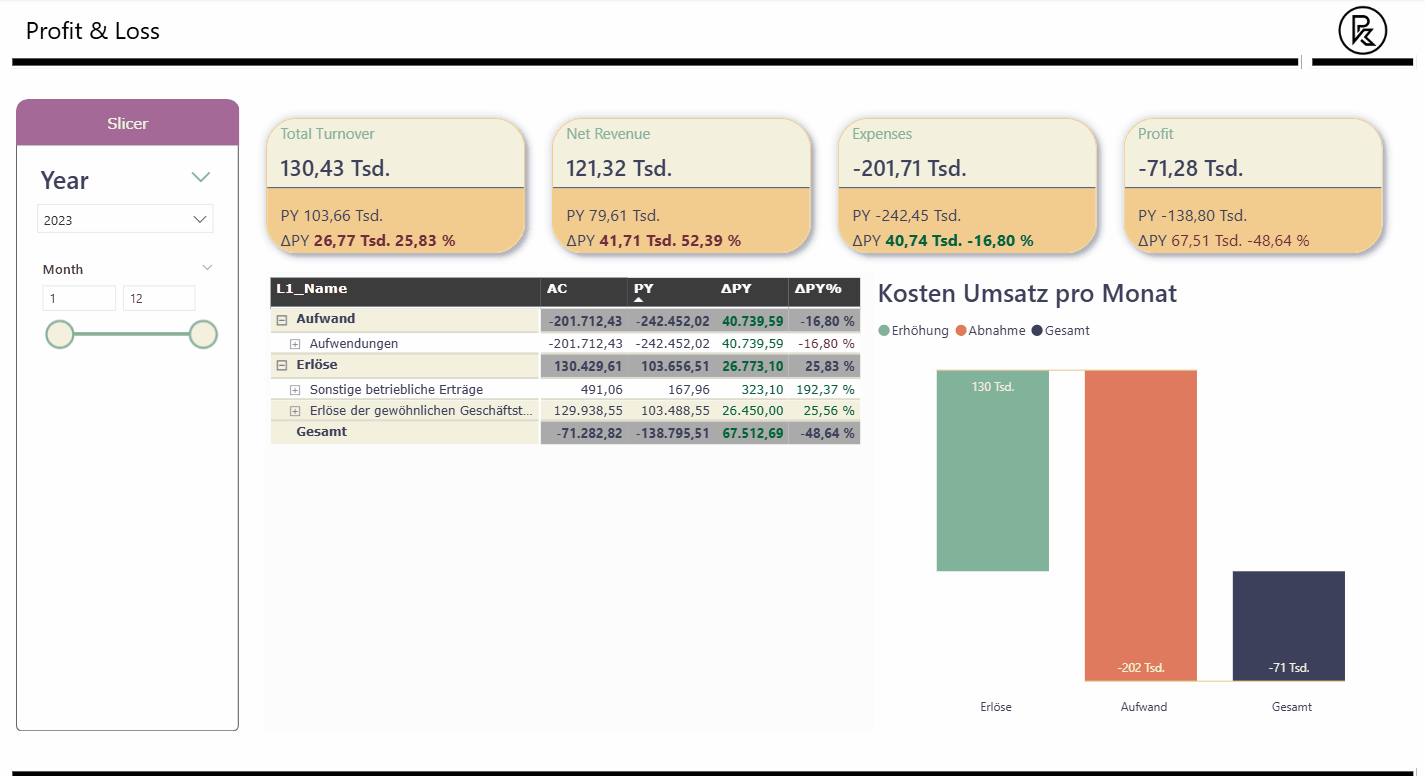 Live-Demo: Power BI Dashboard mit SAP Business One Daten