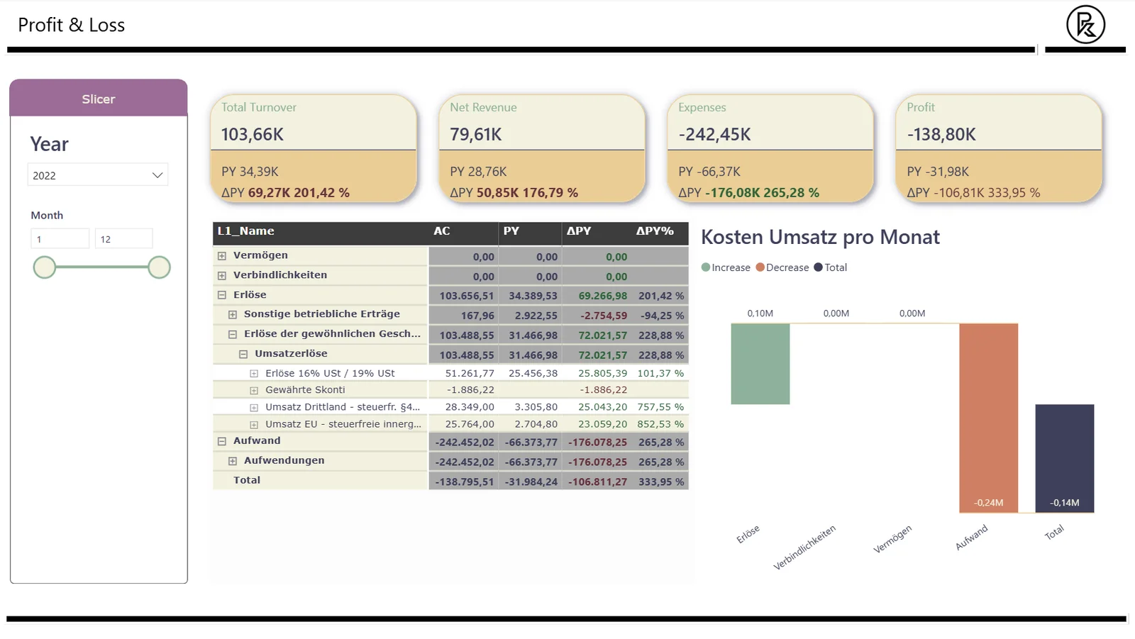 Power BI Dashboard mit SAP Business One Daten — Profit und Loss Analyse
